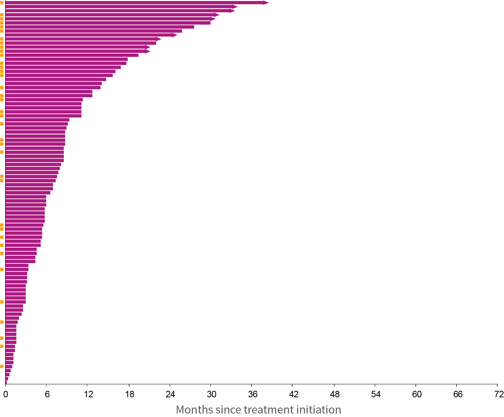 Duration of treatment chart for treatment-naive patients with no dose reductions