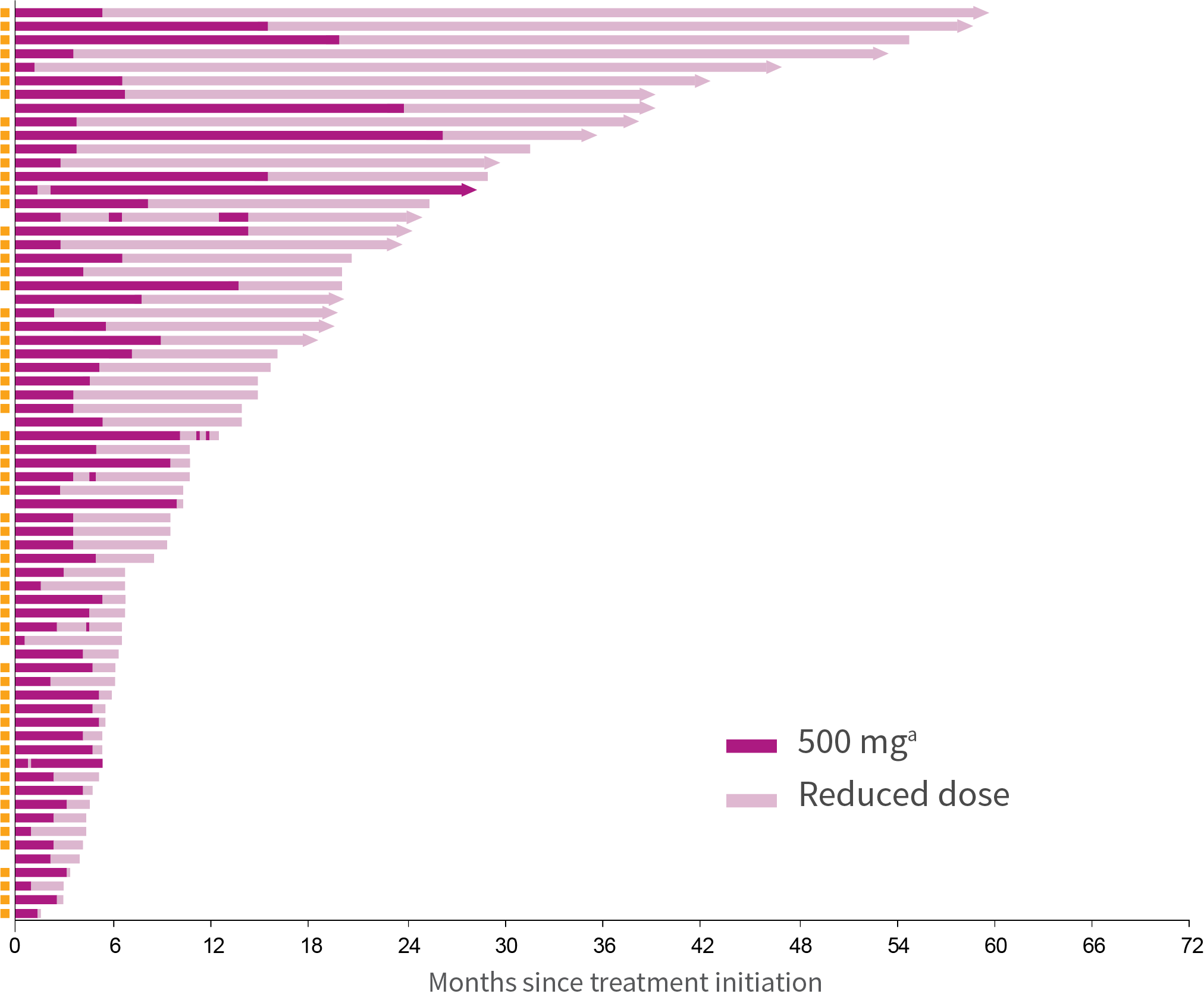 Duration of treatment chart for treatment-naïve patients with dose reductions