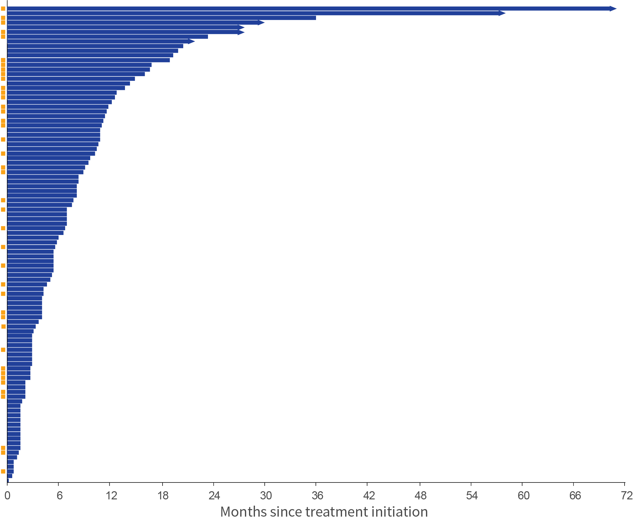 Duration of treatment chart for previously treated patients with no dose reductions