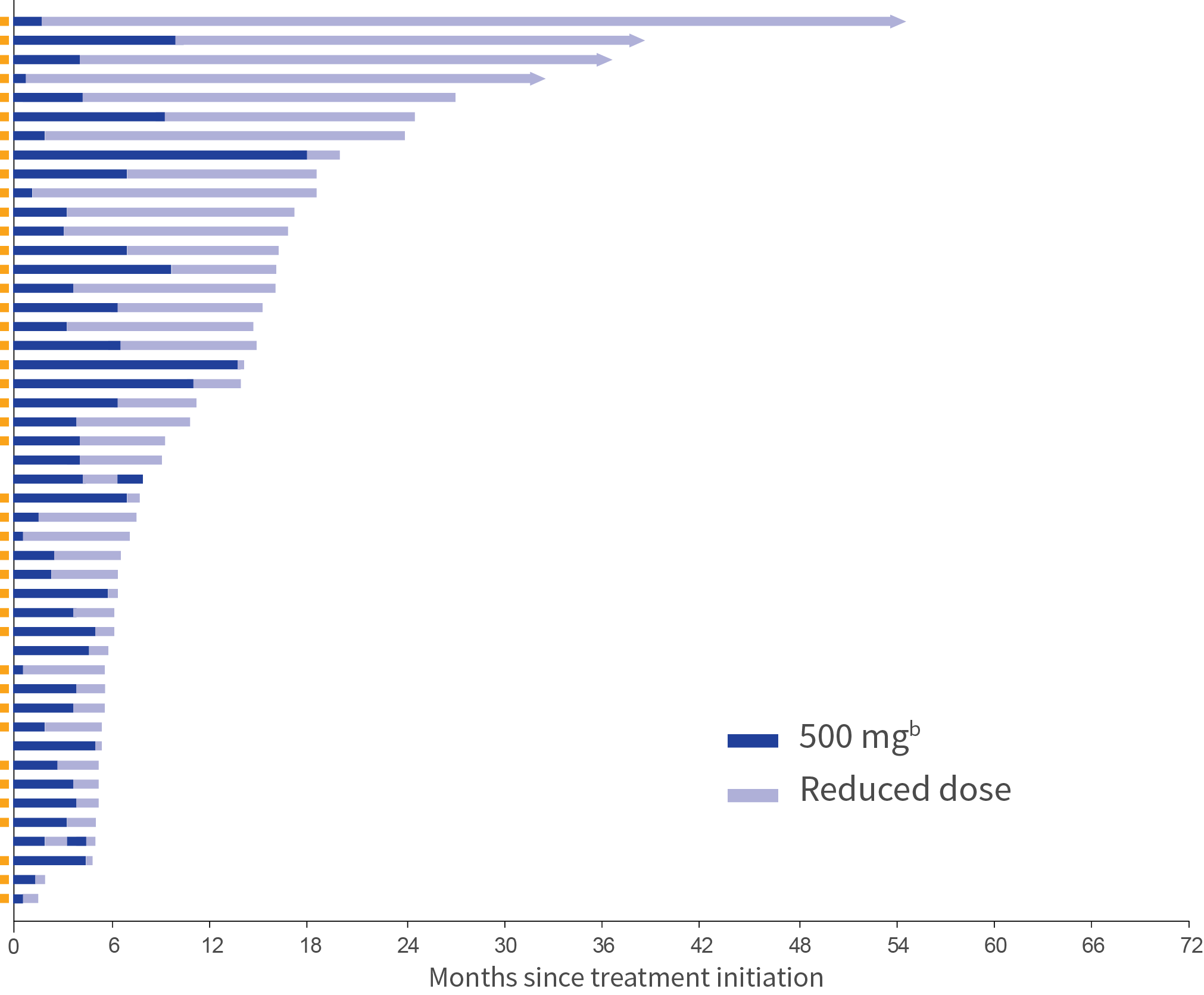 Duration of treatment chart for previously treated patients with dose reductions