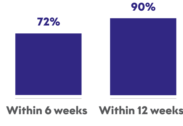 Graphic of onset of response in previously treated patients at 6 and 12 weeks.