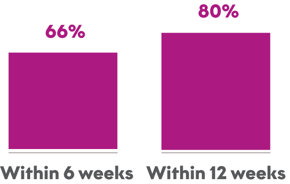 Graphic of onset of response in treatment-naive patients at 6 and 12 weeks.
