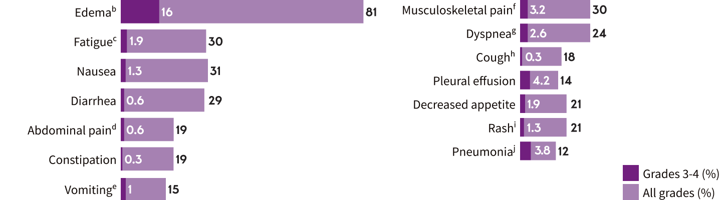 adverse reactions chart