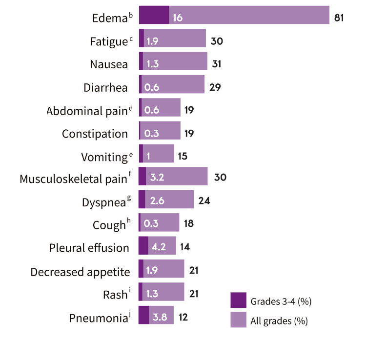 adverse reactions chart