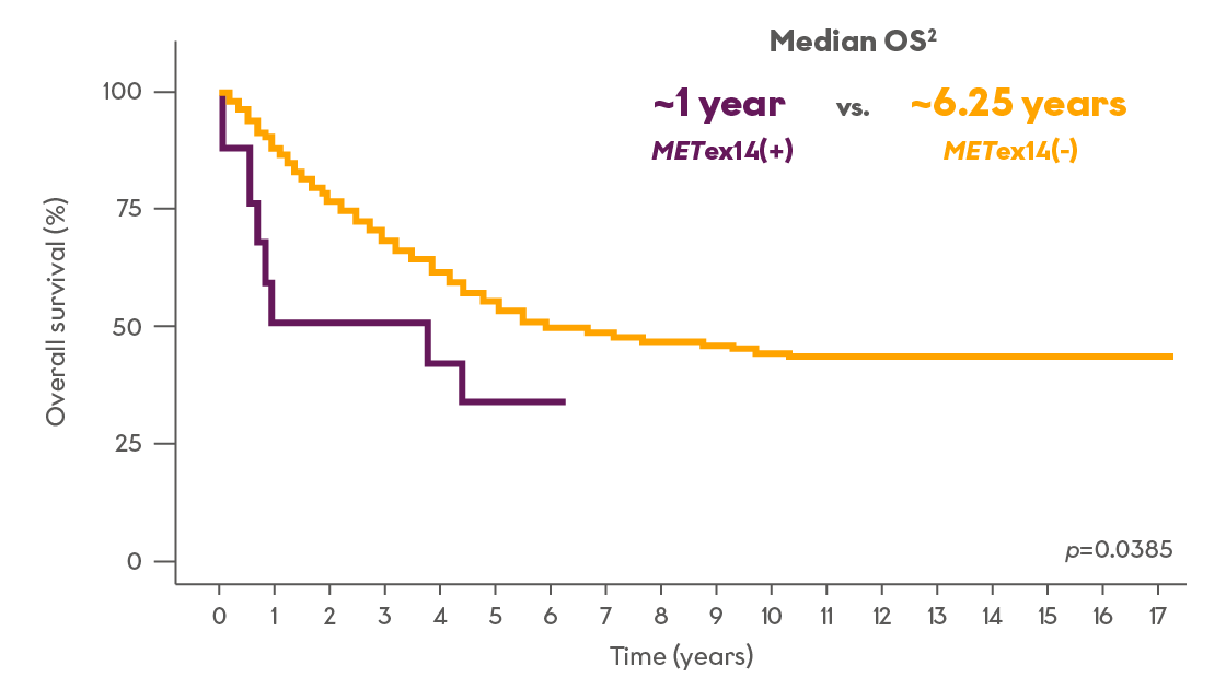 /content/dam/web/healthcare/clinicaltrial/oncology/tepmetko/images/12179501-10.00-graph-V2.png
