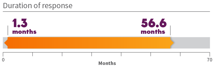 Efficacy-ORR-57percent
