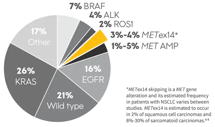 METex14 matters
