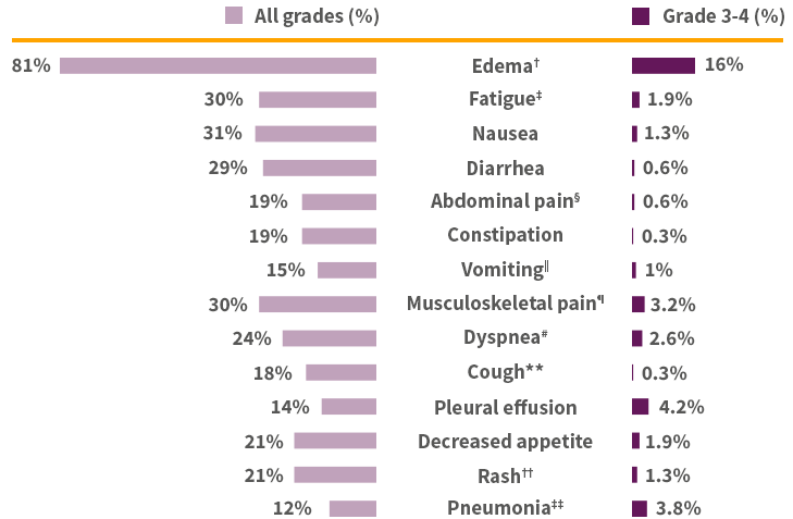 Adverse reactions